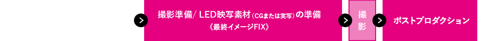 PXサービス 企画 > 撮影準備/LED映写素材(CGまたは実写)の準備《最終イメージFIX》 > 撮影 > ポストプロダクション