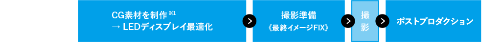 初回 CG素材を制作 → LEDディスプレイ最適化 > 撮影準備《最終イメージFIX》 > 撮影 > ポストプロダクション