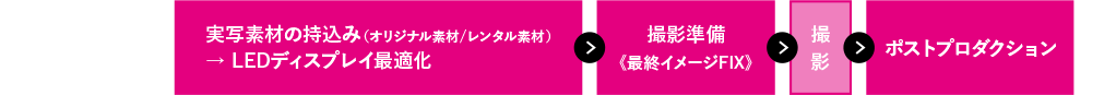 実写素材を持ち込む場合 実写素材の持込み(オリジナル素材/レンタル素材)→ LEDディスプレイ最適化 > 撮影準備《最終イメージFIX》 > 撮影 > ポストプロダクション
