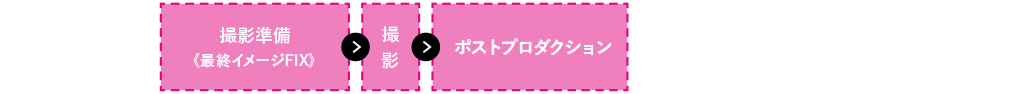 既存アセットを使用する場合 撮影準備《最終イメージFIX》 > 撮影 > ポストプロダクション LEDディスプレイに最適化した既存アセットを開発予定