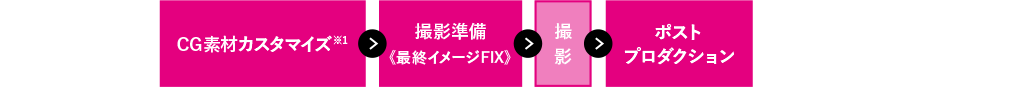 テンプレートを使用する場合 CG素材カスタマイズ※1 > 撮影準備《最終イメージFIX》 > 撮影 > ポストプロダクション