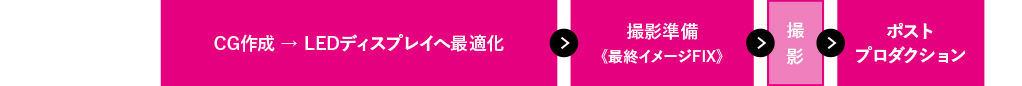 CG素材を持ち込む場合 CG作成 → LEDディスプレイへ最適化 > 撮影準備《最終イメージFIX》 > 撮影 > ポストプロダクション